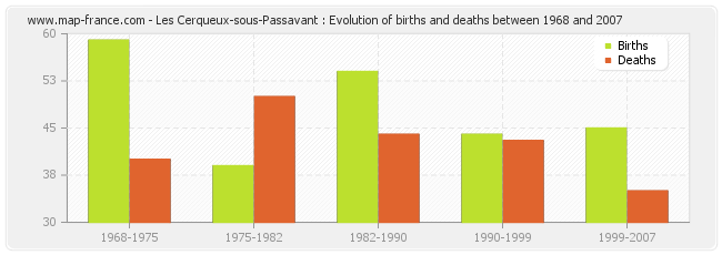 Les Cerqueux-sous-Passavant : Evolution of births and deaths between 1968 and 2007